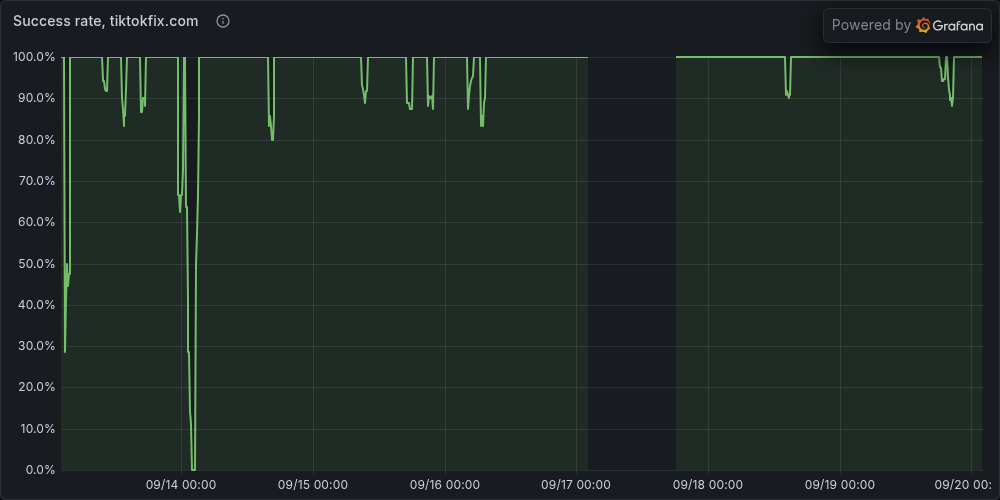 Recent success rate, as a chart